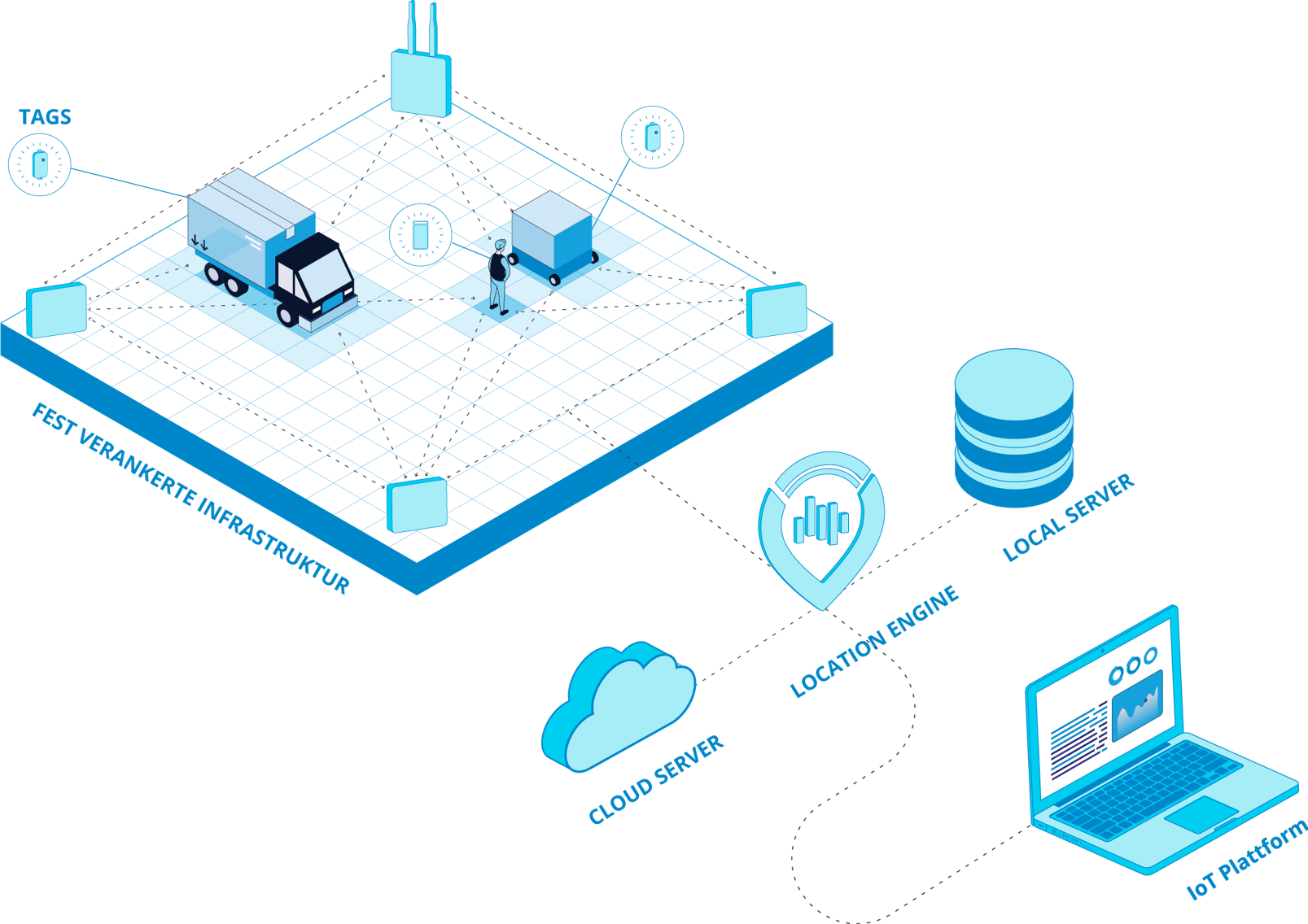 Wie-funktioniert-die-rtls-Plattform-diagramm