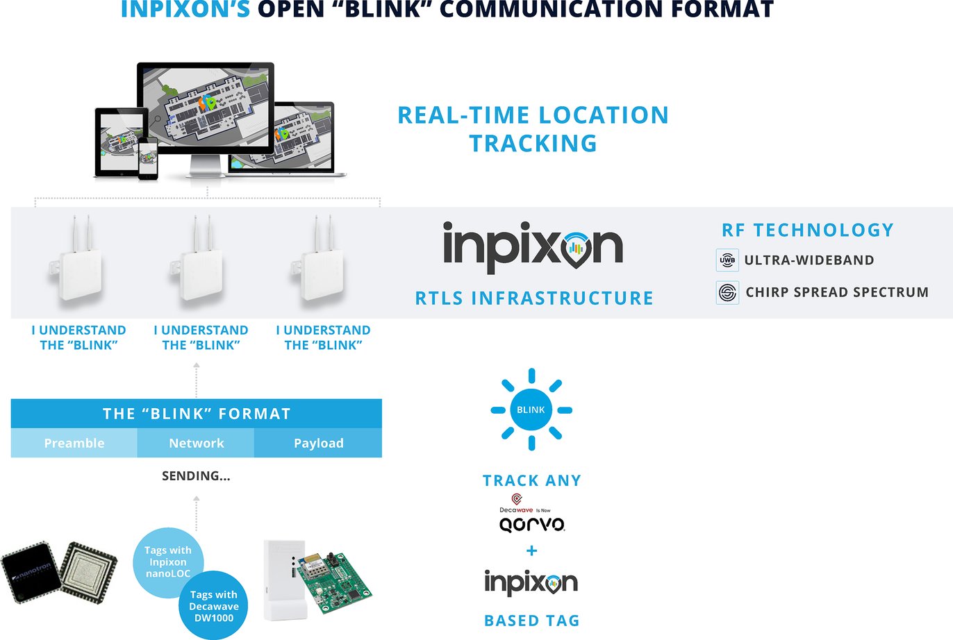 Inpixon's Blink open communication format diagram