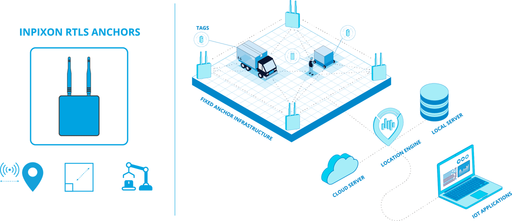 How RTLS anchors work diagram