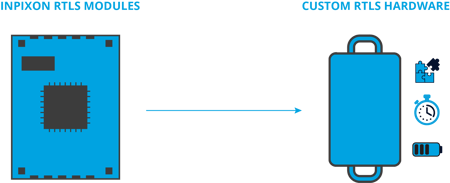 How RTLS modules work diagram