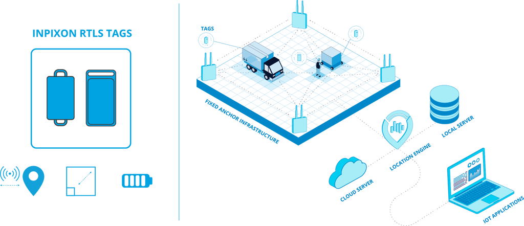 How RTLS tags work diagram