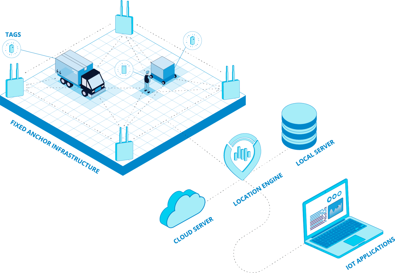 In-Depth Guide to RTLS Technology (Real-Time Location Systems)