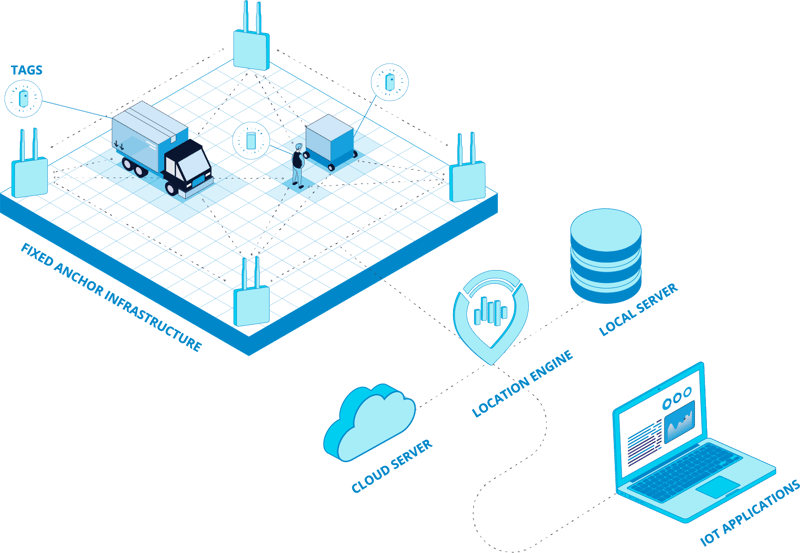 How asset tracking and Inpixon RTLS work diagram