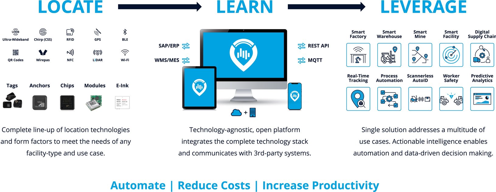 Locate. Learn. Leverage. Complete line-up of location technologies and form factors to meet the needs of any facility-type and use case.