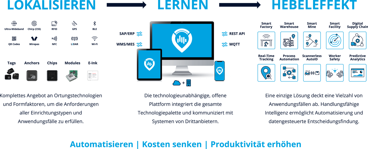 Lokalisieren. Lernen. Hebeleffekt. Komplettes Angebot an Ortungstechnologien und Formfaktoren, um die Anforderungen aller Einrichtungstypen und Anwendungsfälle zu erfüllen.