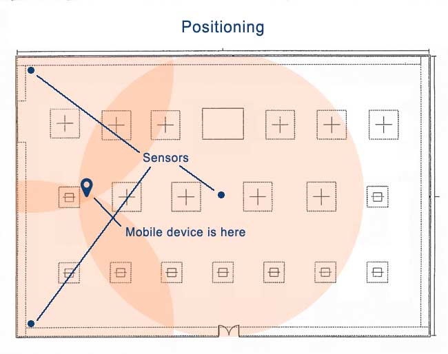 Proximity versus Positioning… What’s the Difference?